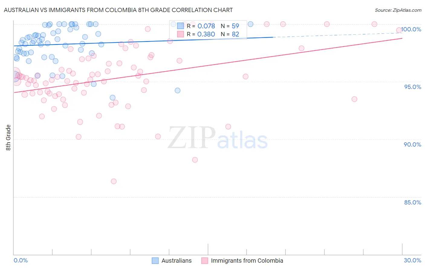 Australian vs Immigrants from Colombia 8th Grade