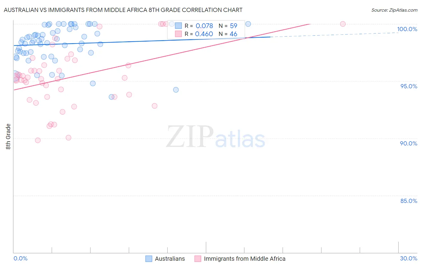 Australian vs Immigrants from Middle Africa 8th Grade