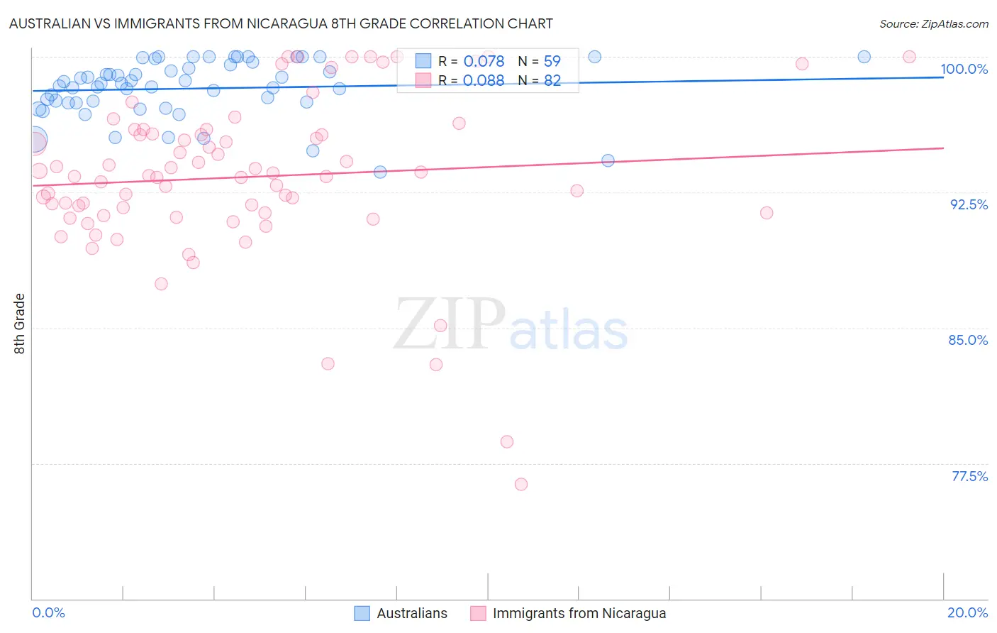 Australian vs Immigrants from Nicaragua 8th Grade