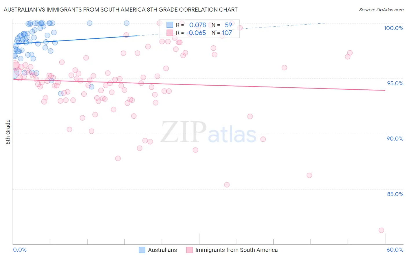 Australian vs Immigrants from South America 8th Grade