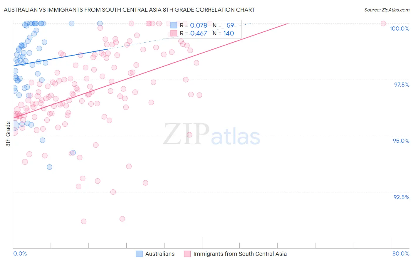 Australian vs Immigrants from South Central Asia 8th Grade