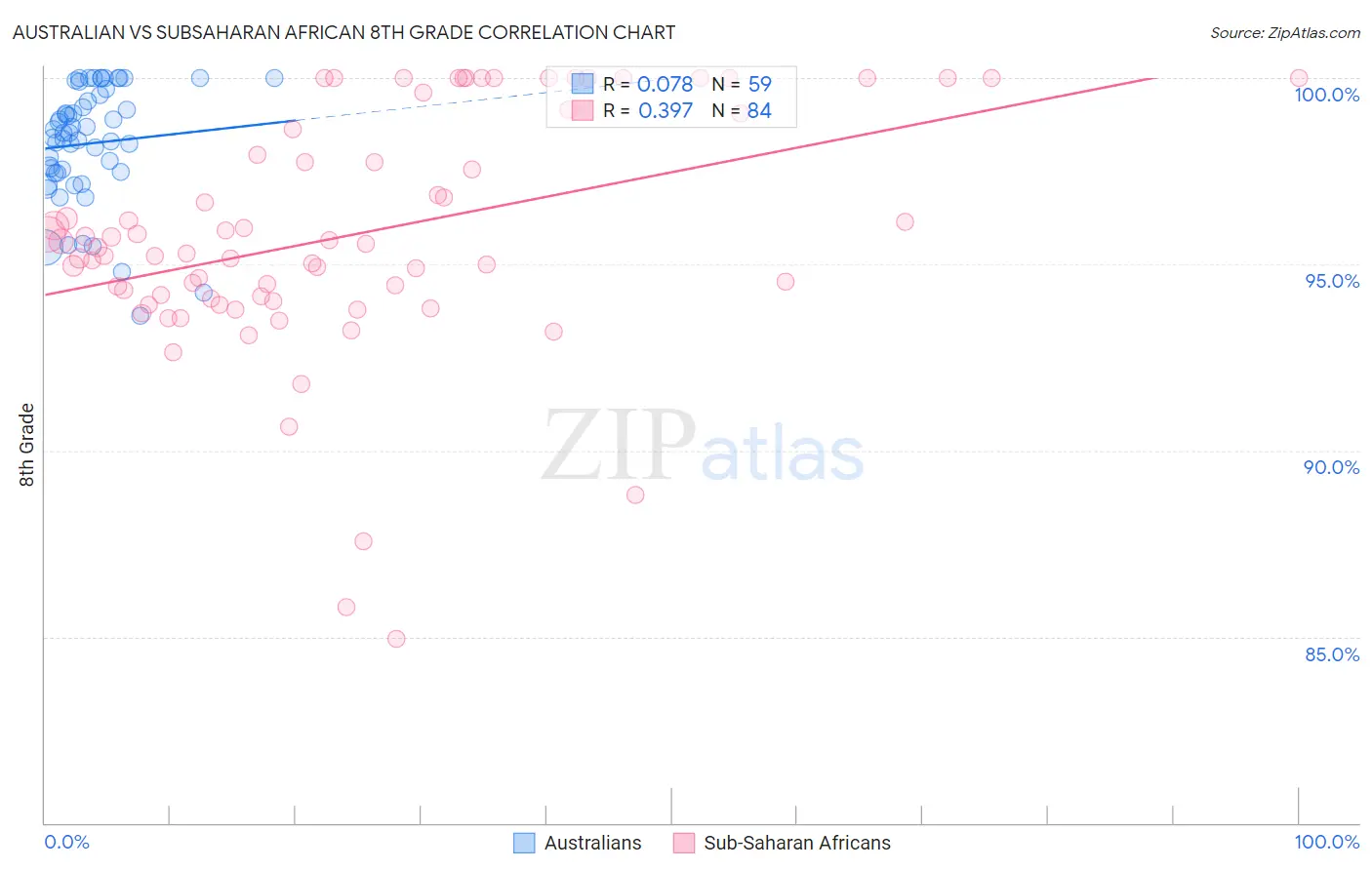 Australian vs Subsaharan African 8th Grade