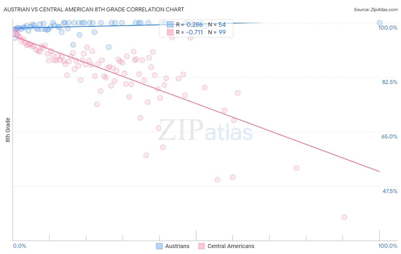 Austrian vs Central American 8th Grade