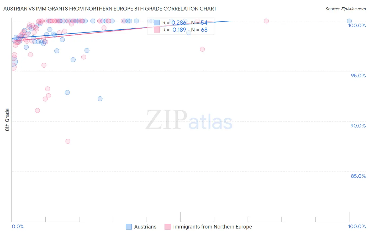 Austrian vs Immigrants from Northern Europe 8th Grade