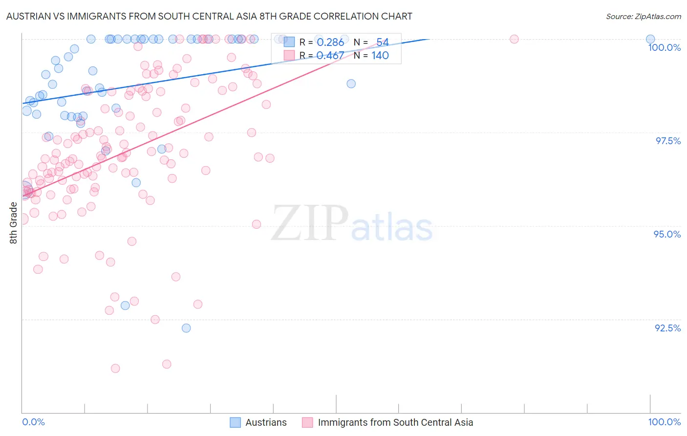 Austrian vs Immigrants from South Central Asia 8th Grade