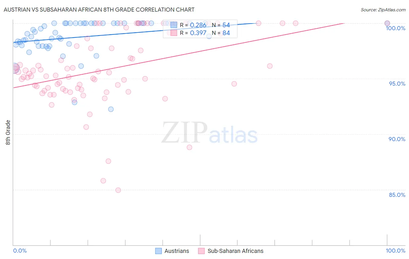 Austrian vs Subsaharan African 8th Grade