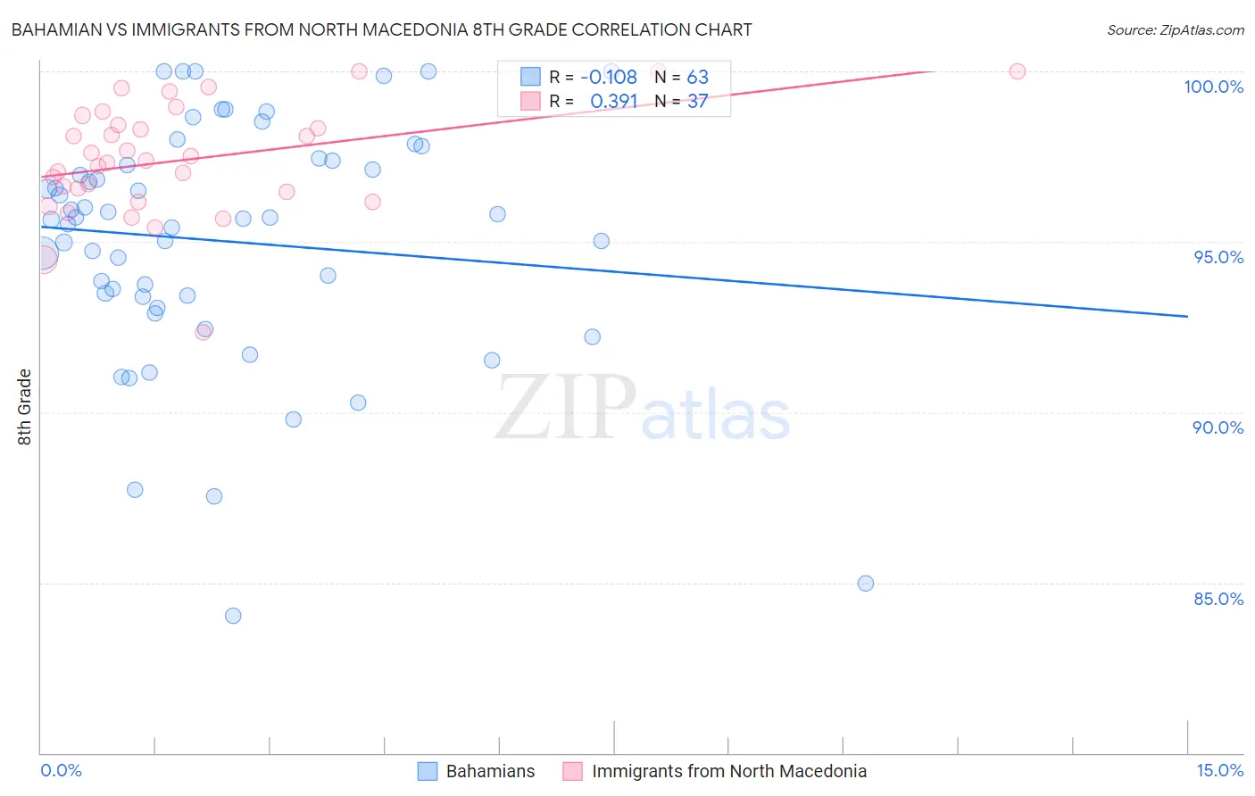 Bahamian vs Immigrants from North Macedonia 8th Grade