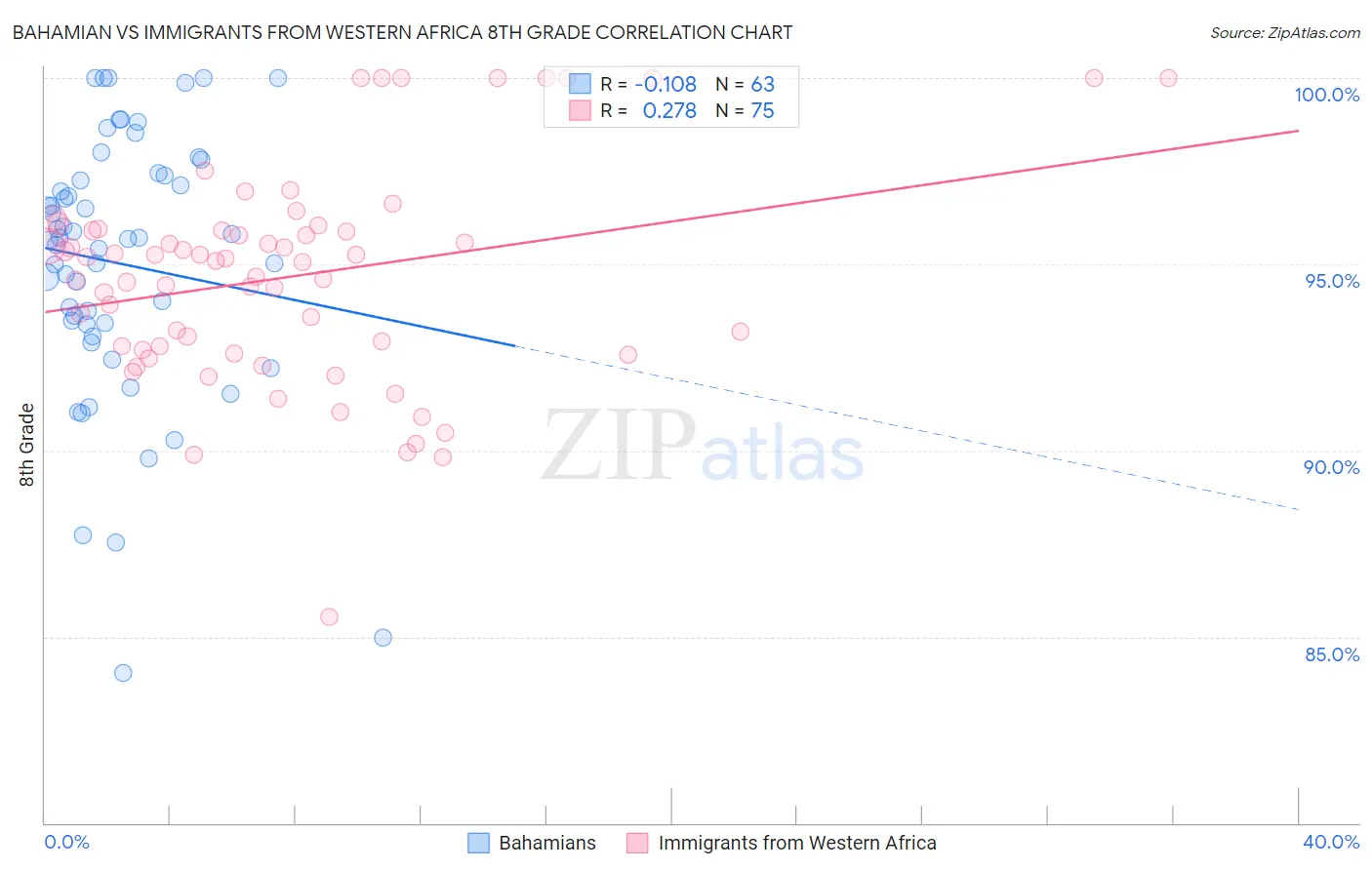 Bahamian vs Immigrants from Western Africa 8th Grade