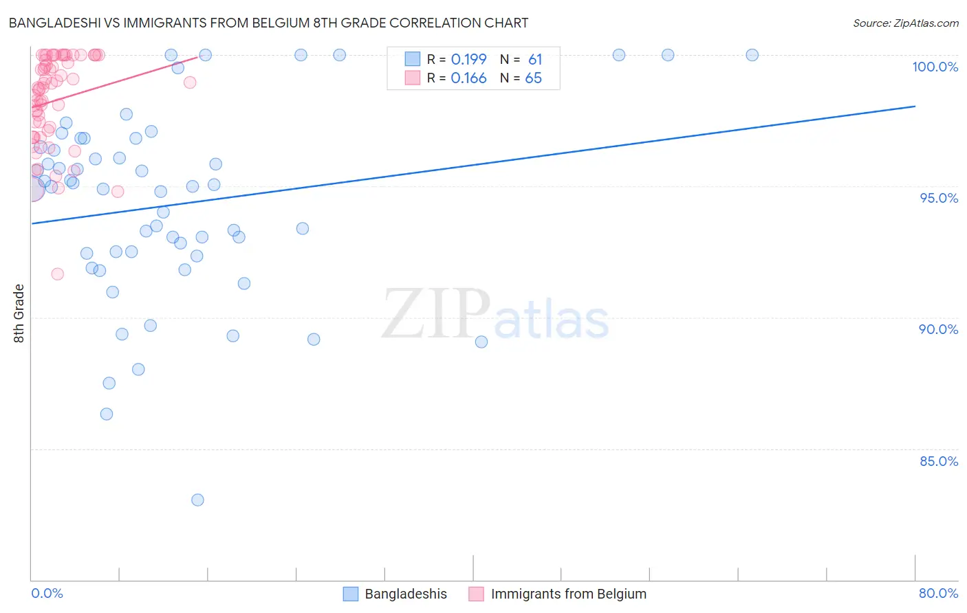 Bangladeshi vs Immigrants from Belgium 8th Grade