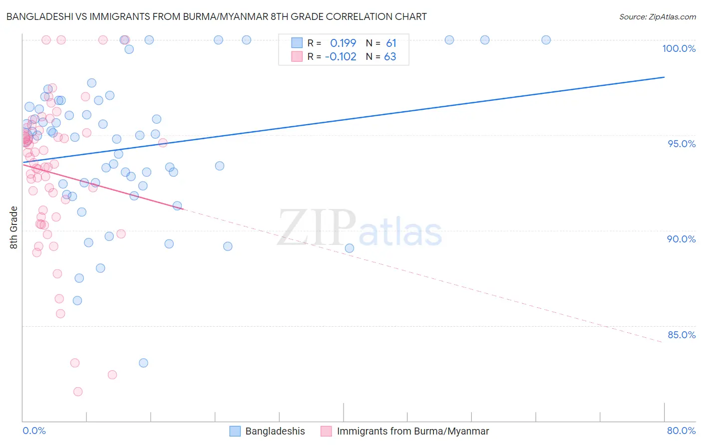 Bangladeshi vs Immigrants from Burma/Myanmar 8th Grade