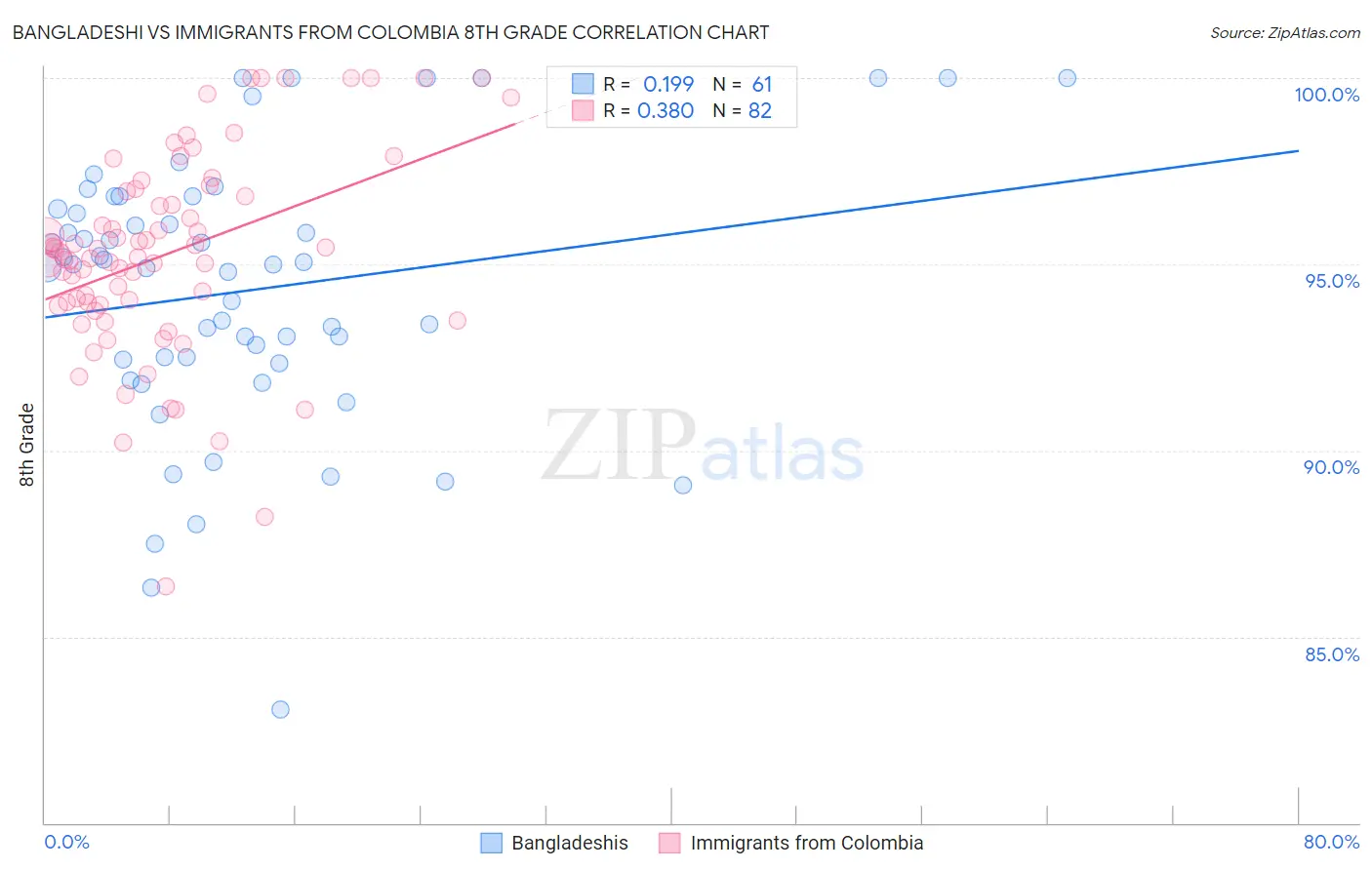 Bangladeshi vs Immigrants from Colombia 8th Grade