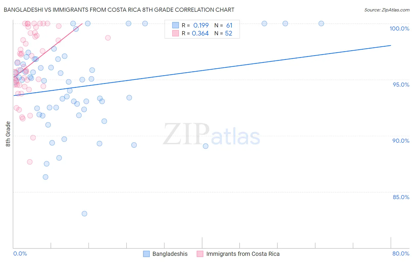 Bangladeshi vs Immigrants from Costa Rica 8th Grade
