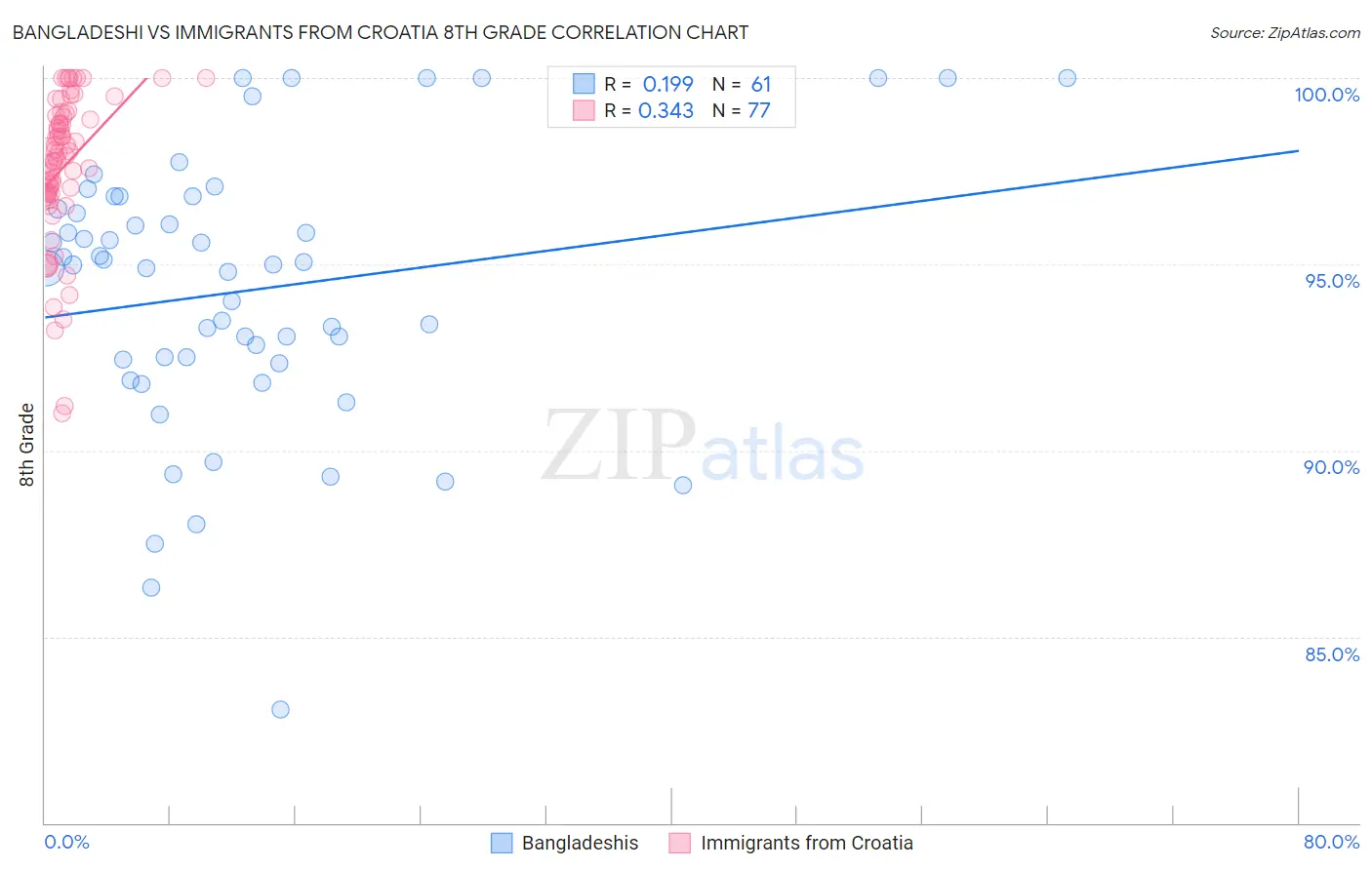 Bangladeshi vs Immigrants from Croatia 8th Grade