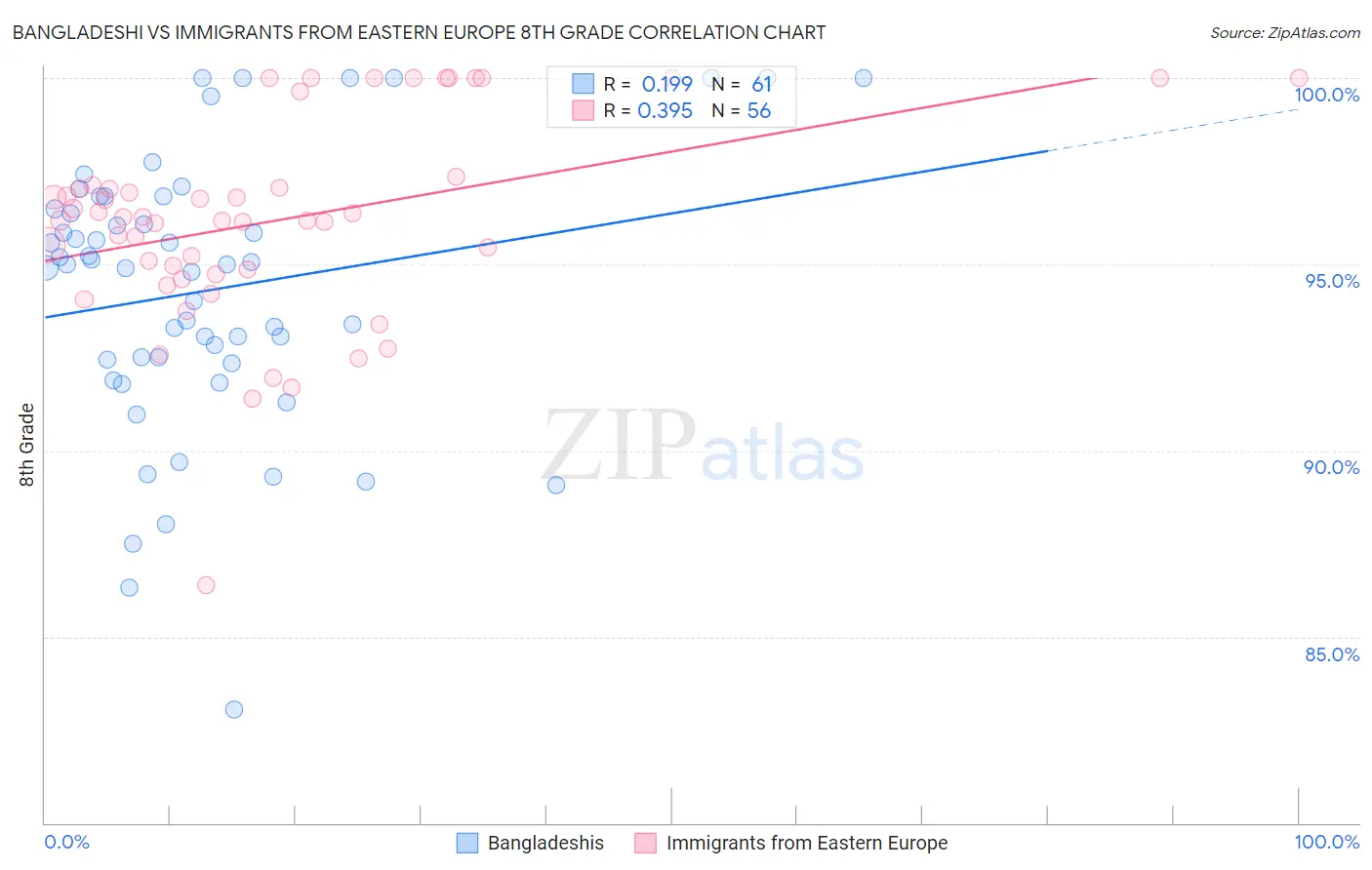 Bangladeshi vs Immigrants from Eastern Europe 8th Grade
