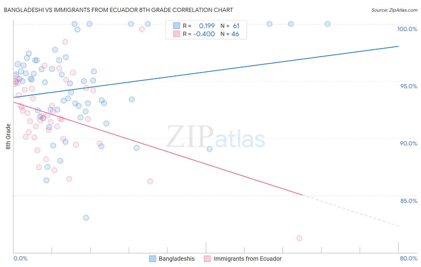 Bangladeshi vs Immigrants from Ecuador 8th Grade