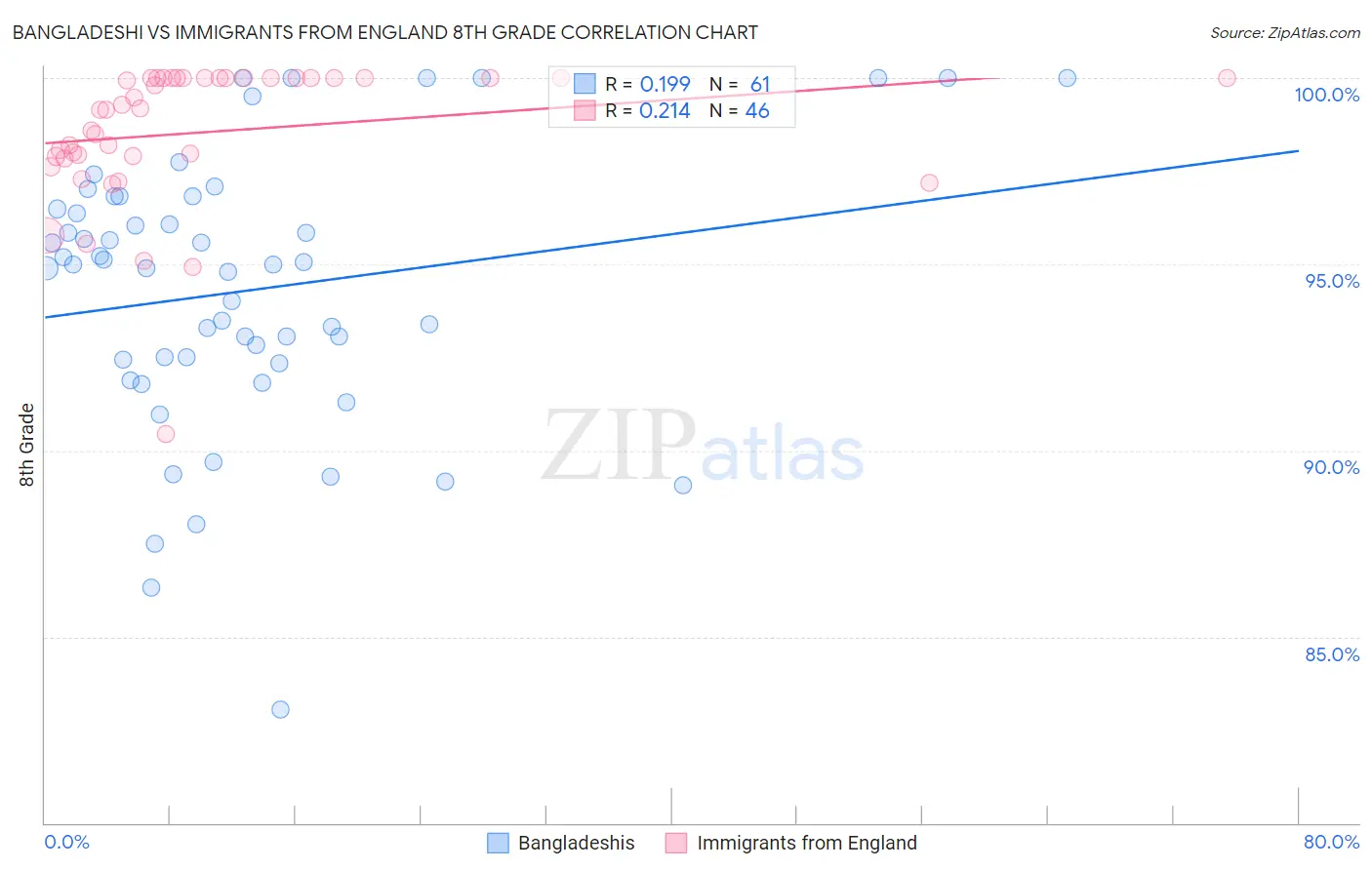 Bangladeshi vs Immigrants from England 8th Grade
