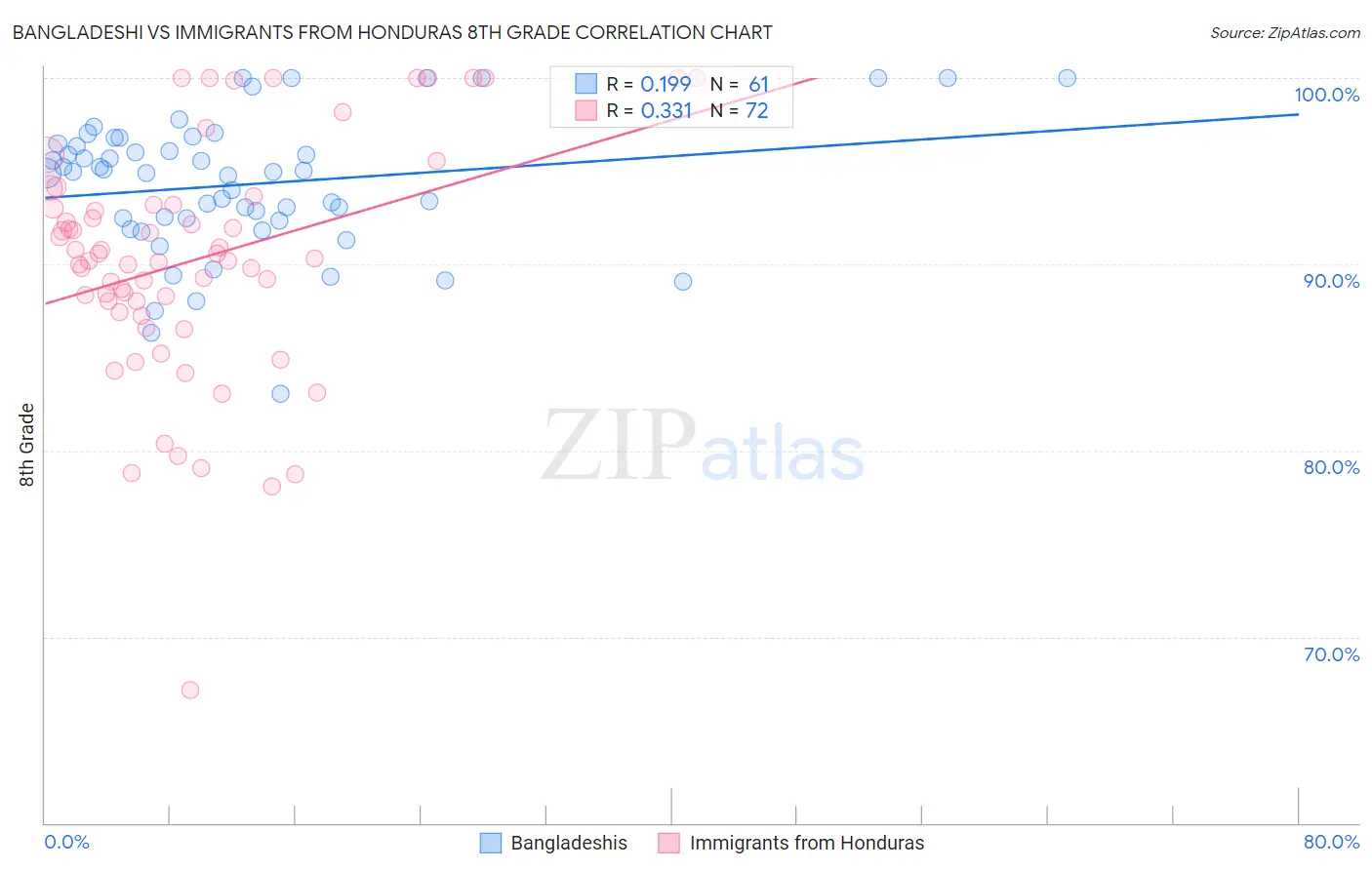 Bangladeshi vs Immigrants from Honduras 8th Grade