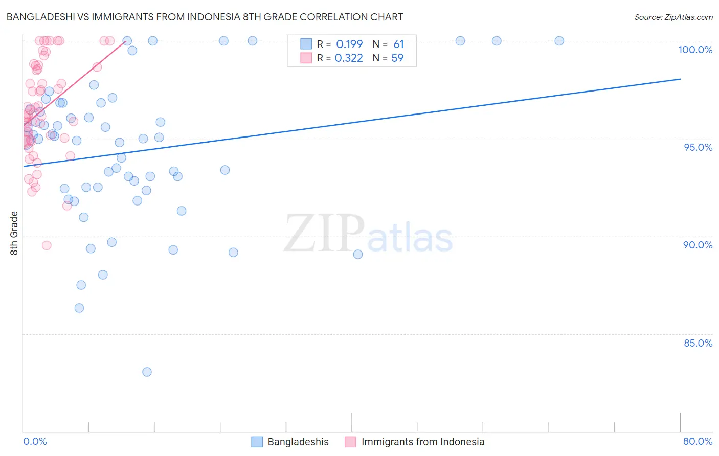 Bangladeshi vs Immigrants from Indonesia 8th Grade