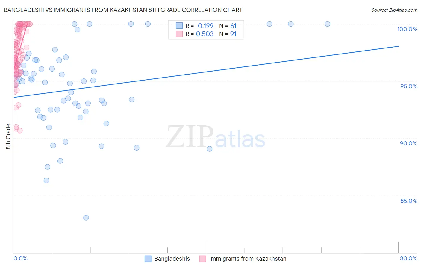 Bangladeshi vs Immigrants from Kazakhstan 8th Grade