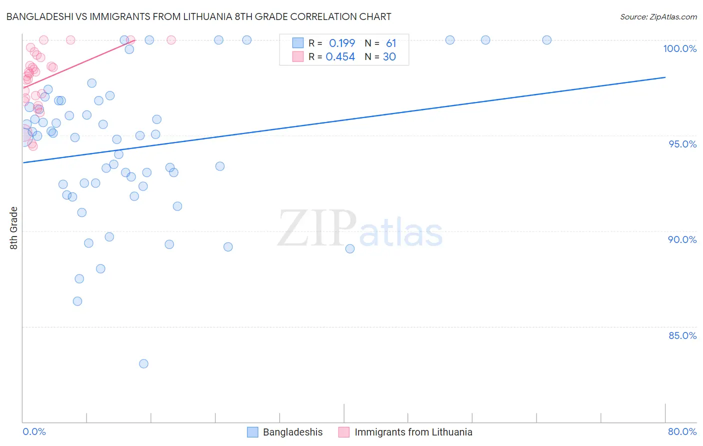 Bangladeshi vs Immigrants from Lithuania 8th Grade