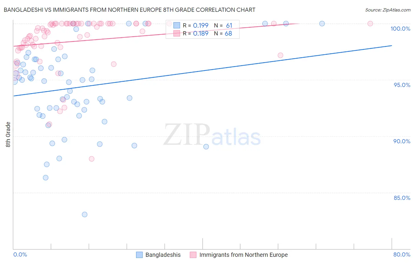 Bangladeshi vs Immigrants from Northern Europe 8th Grade