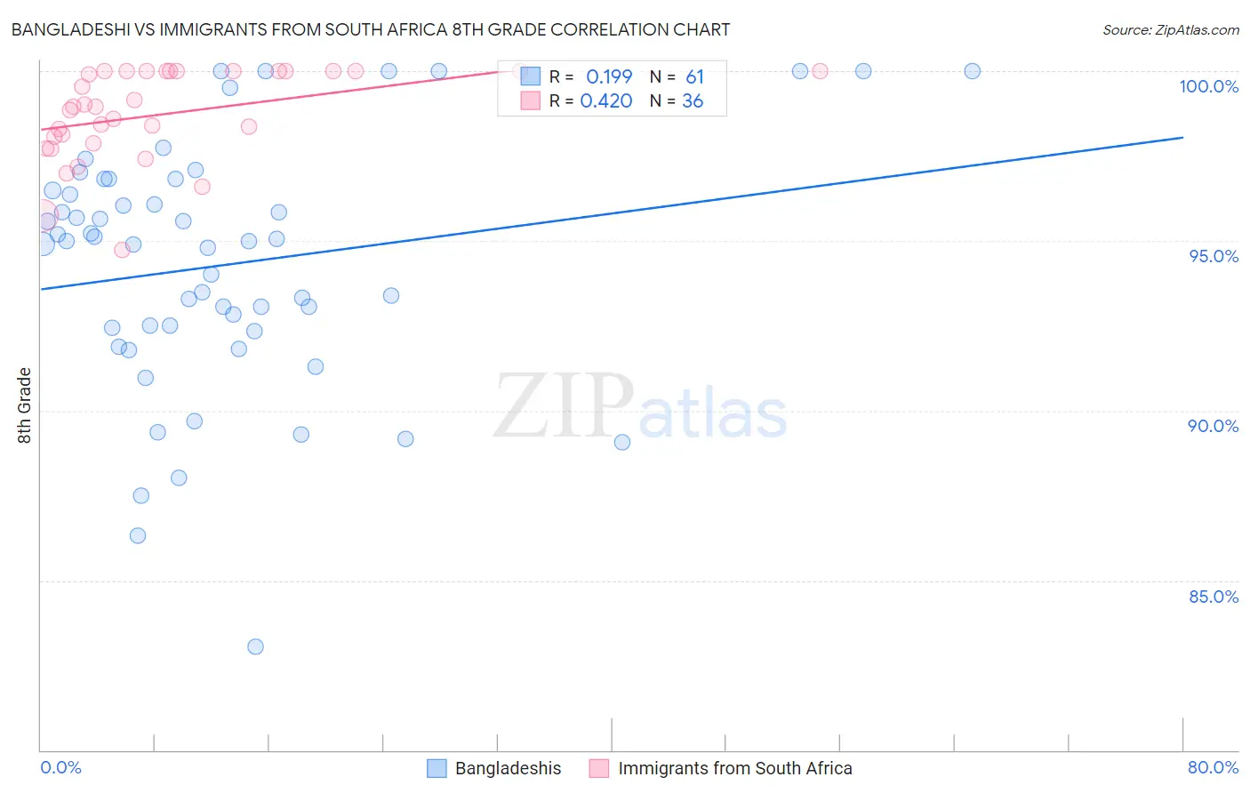 Bangladeshi vs Immigrants from South Africa 8th Grade