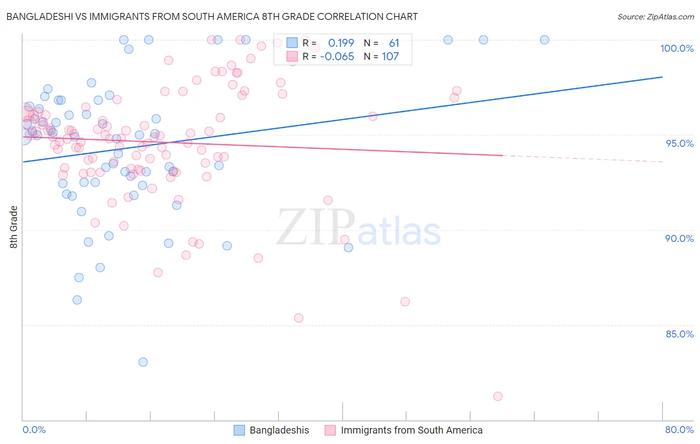 Bangladeshi vs Immigrants from South America 8th Grade