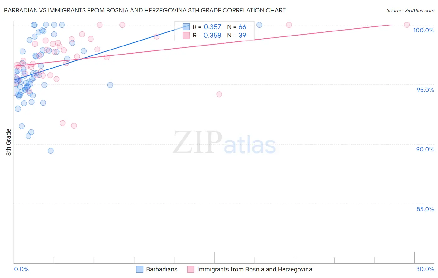 Barbadian vs Immigrants from Bosnia and Herzegovina 8th Grade