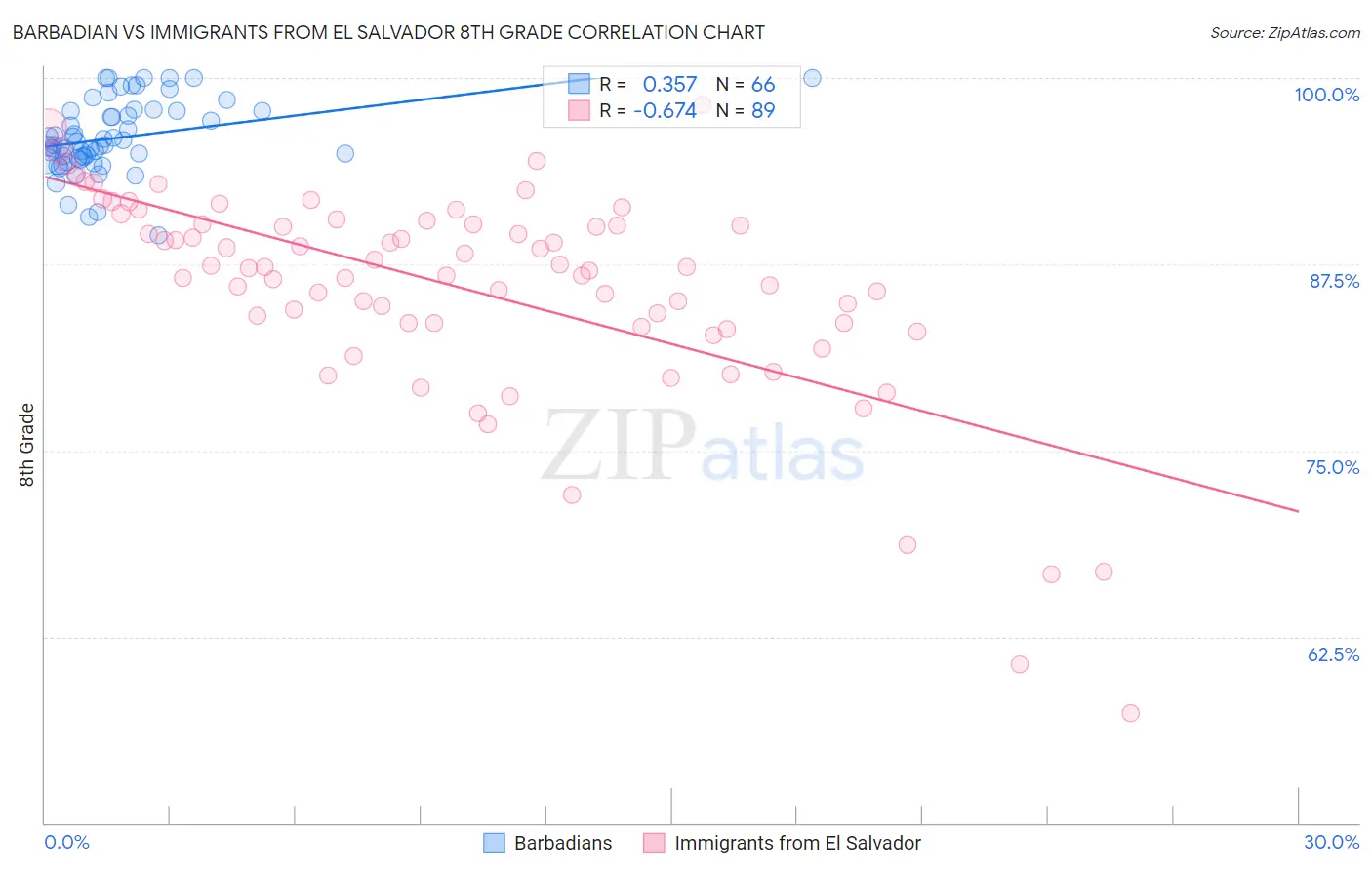 Barbadian vs Immigrants from El Salvador 8th Grade