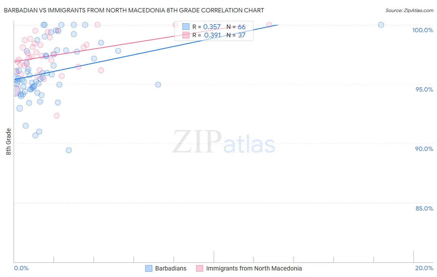 Barbadian vs Immigrants from North Macedonia 8th Grade