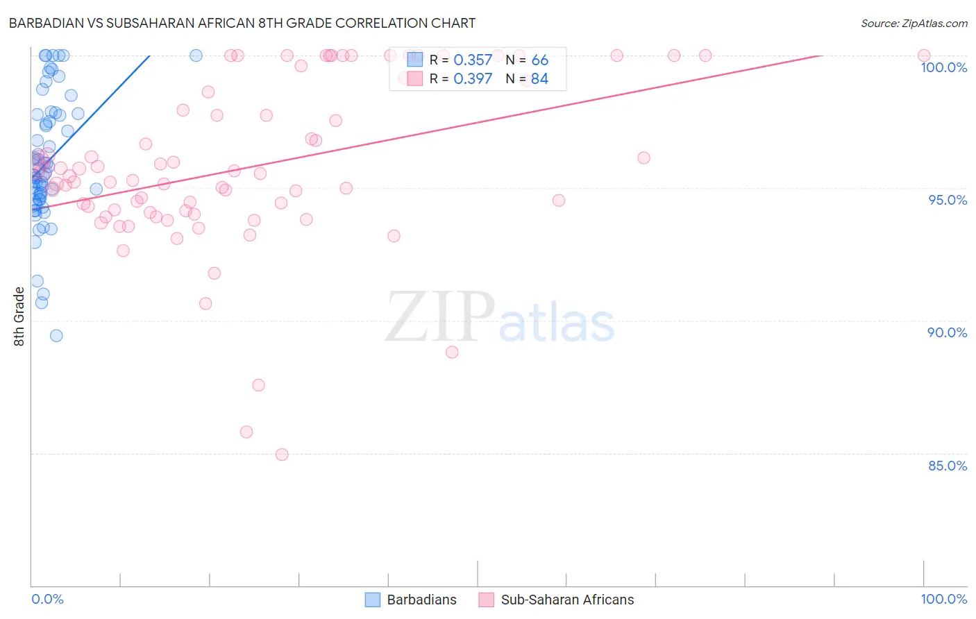 Barbadian vs Subsaharan African 8th Grade