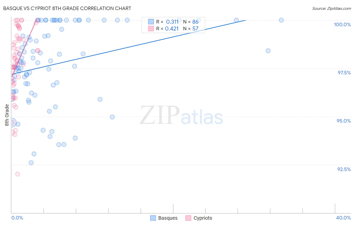 Basque vs Cypriot 8th Grade