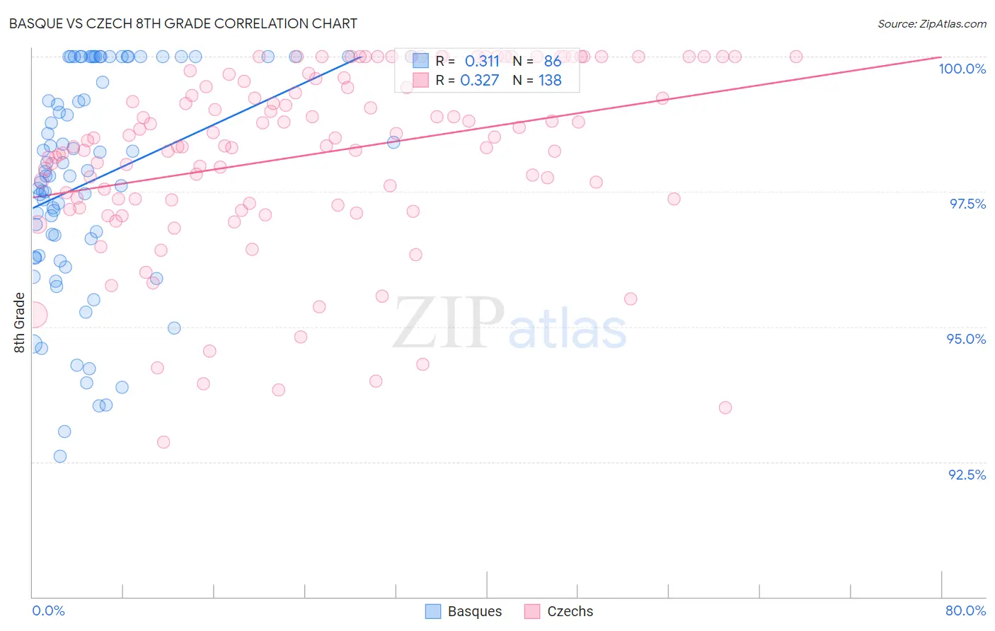 Basque vs Czech 8th Grade