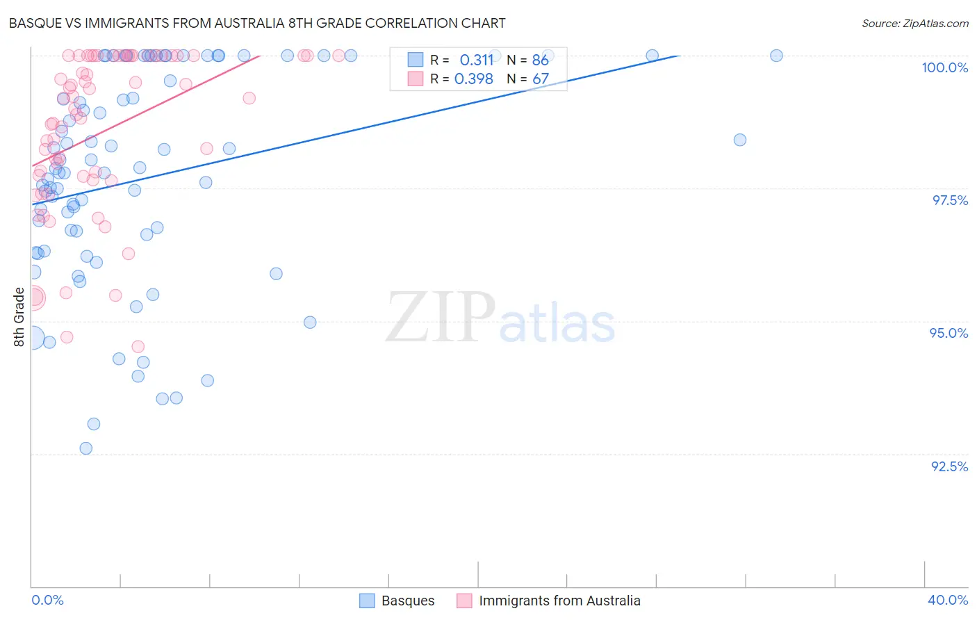 Basque vs Immigrants from Australia 8th Grade