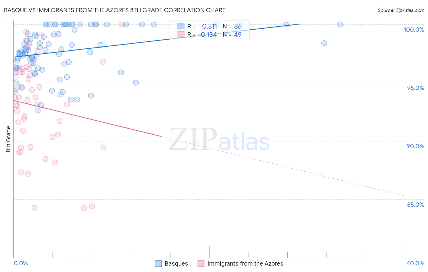 Basque vs Immigrants from the Azores 8th Grade