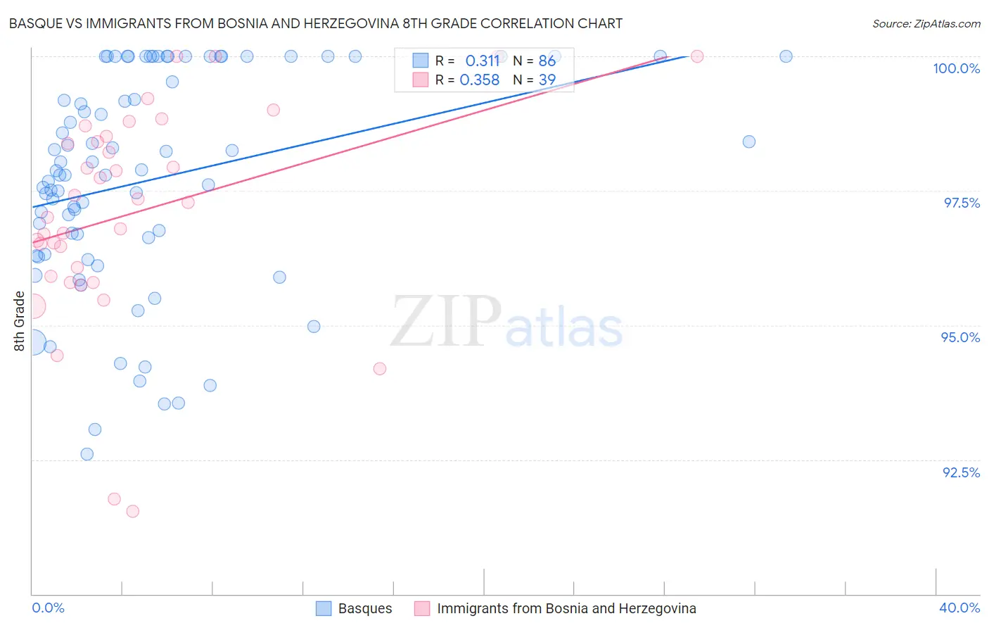 Basque vs Immigrants from Bosnia and Herzegovina 8th Grade