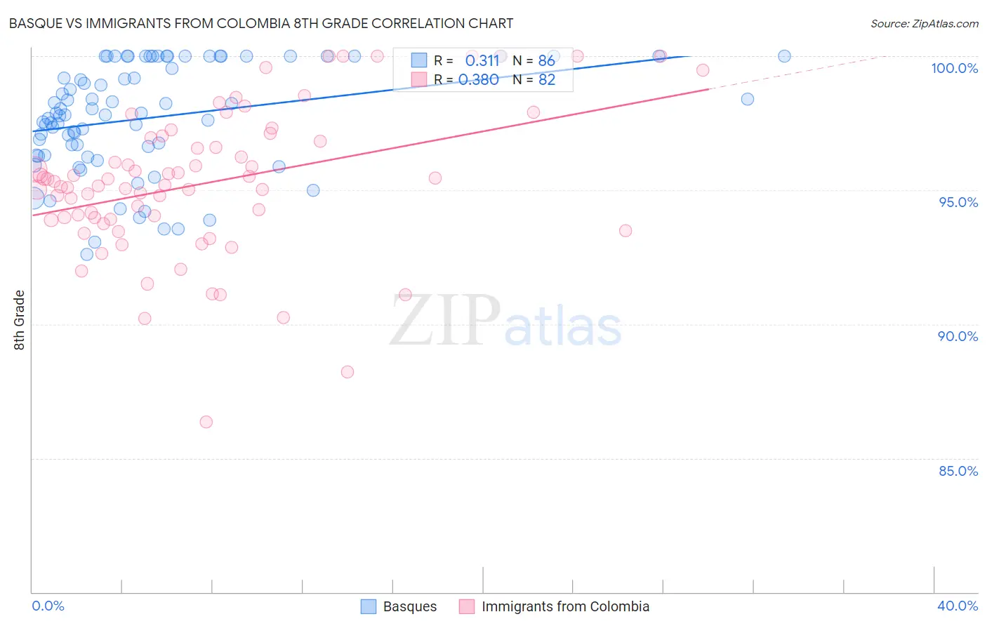 Basque vs Immigrants from Colombia 8th Grade