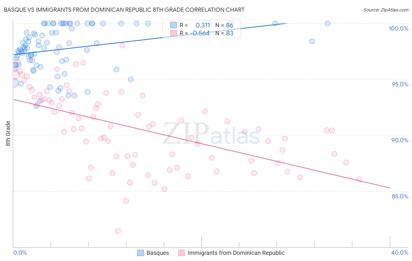 Basque vs Immigrants from Dominican Republic 8th Grade