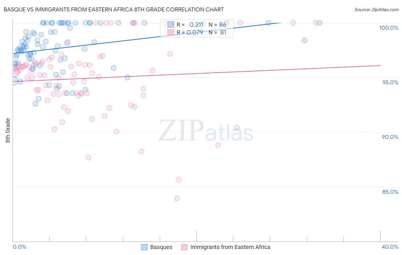 Basque vs Immigrants from Eastern Africa 8th Grade