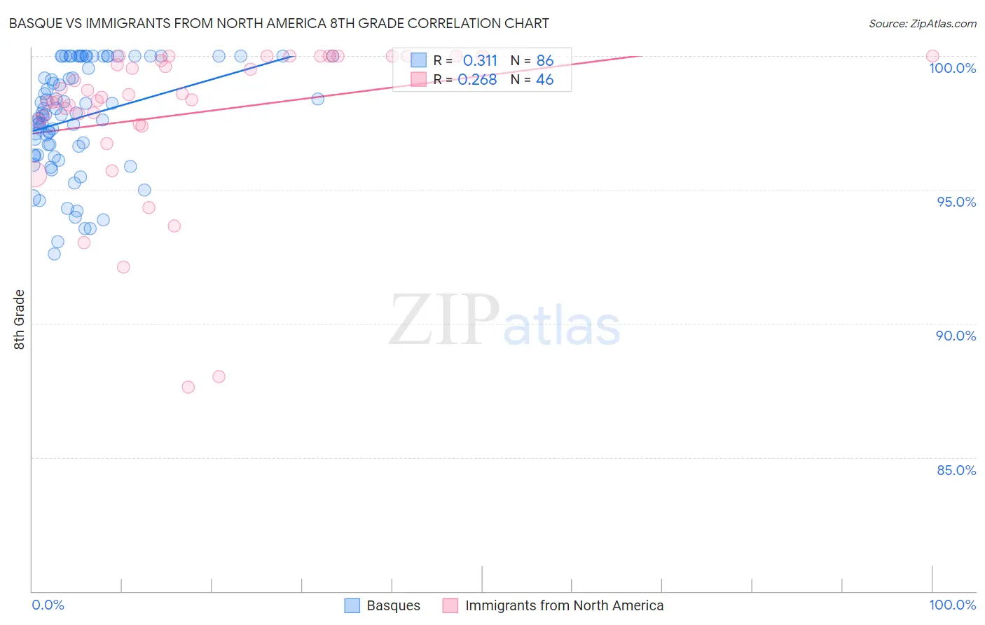 Basque vs Immigrants from North America 8th Grade
