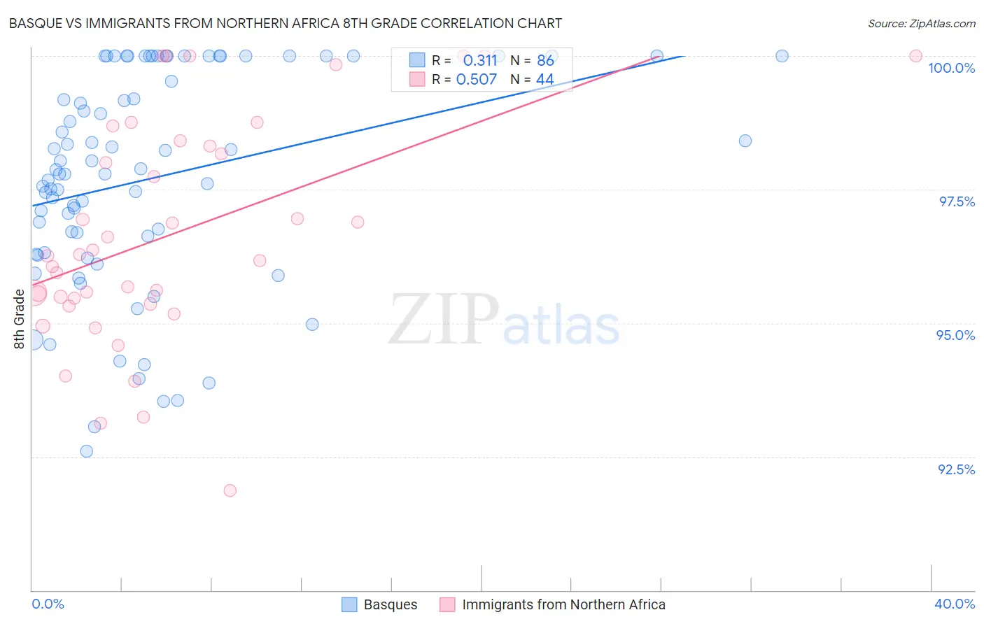 Basque vs Immigrants from Northern Africa 8th Grade