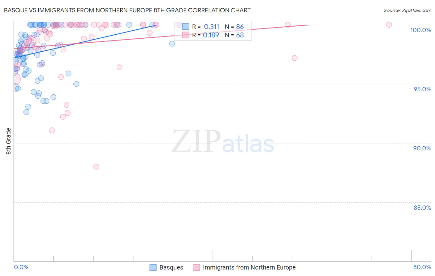 Basque vs Immigrants from Northern Europe 8th Grade