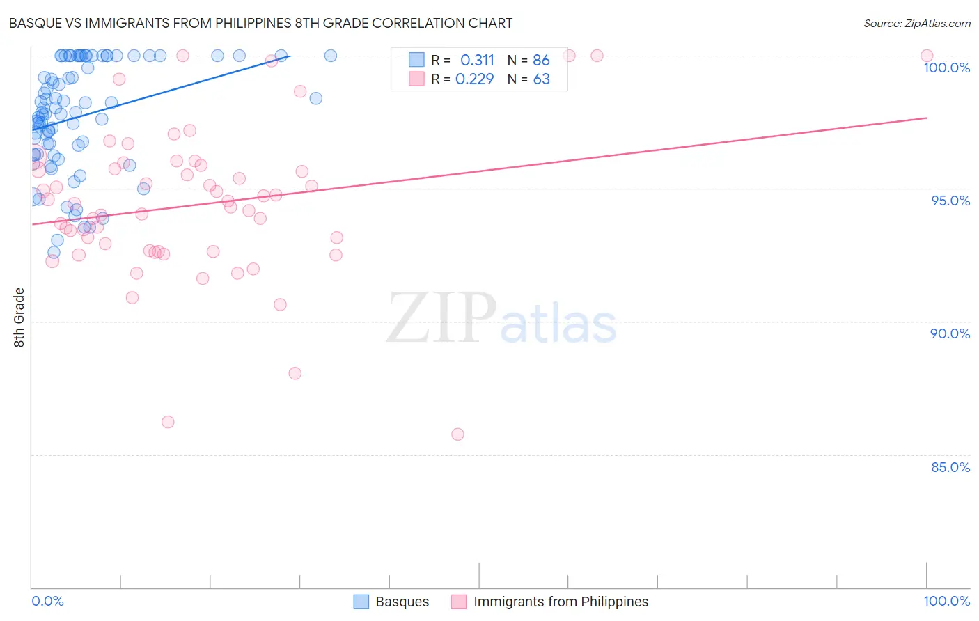 Basque vs Immigrants from Philippines 8th Grade