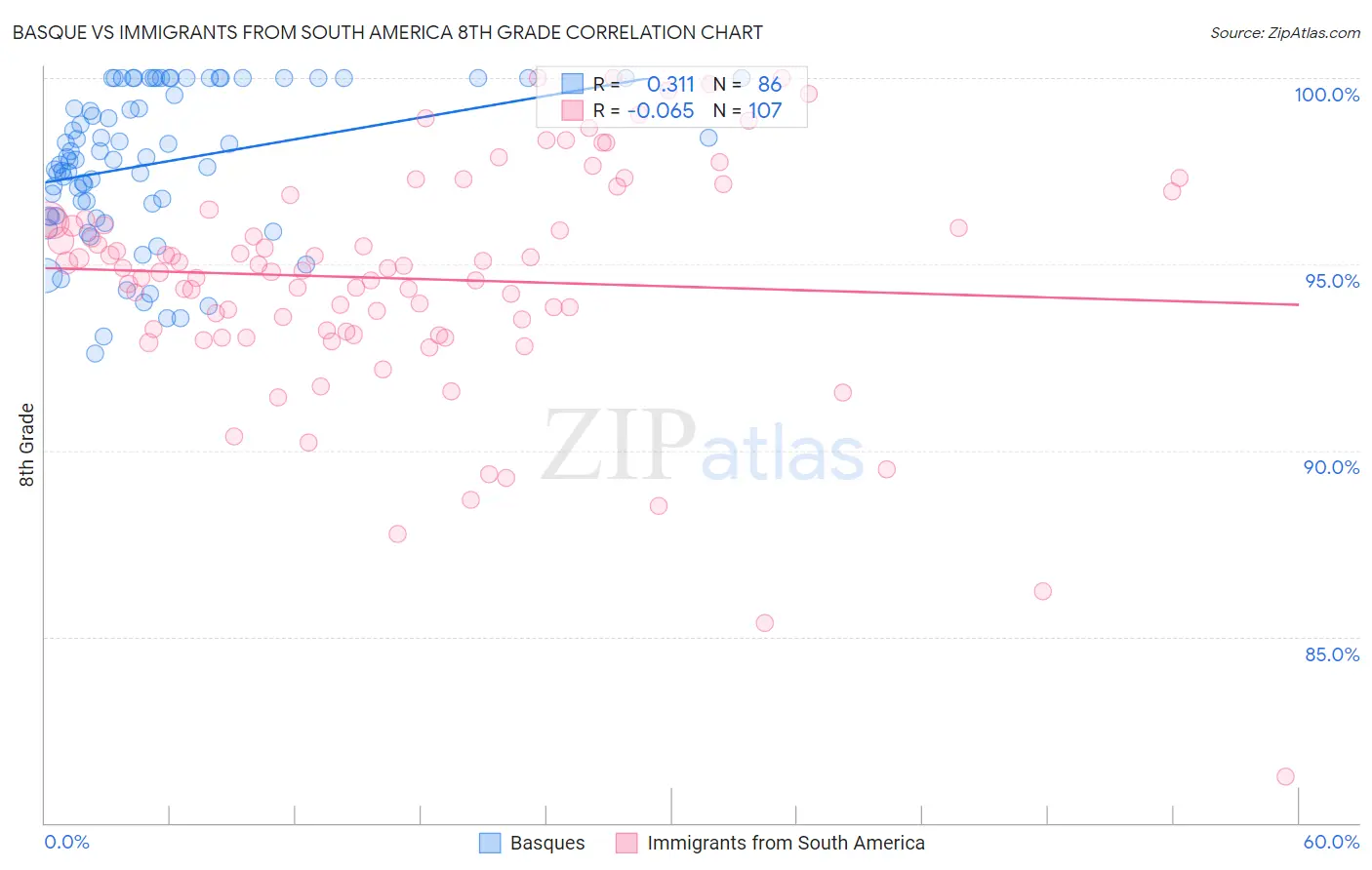 Basque vs Immigrants from South America 8th Grade