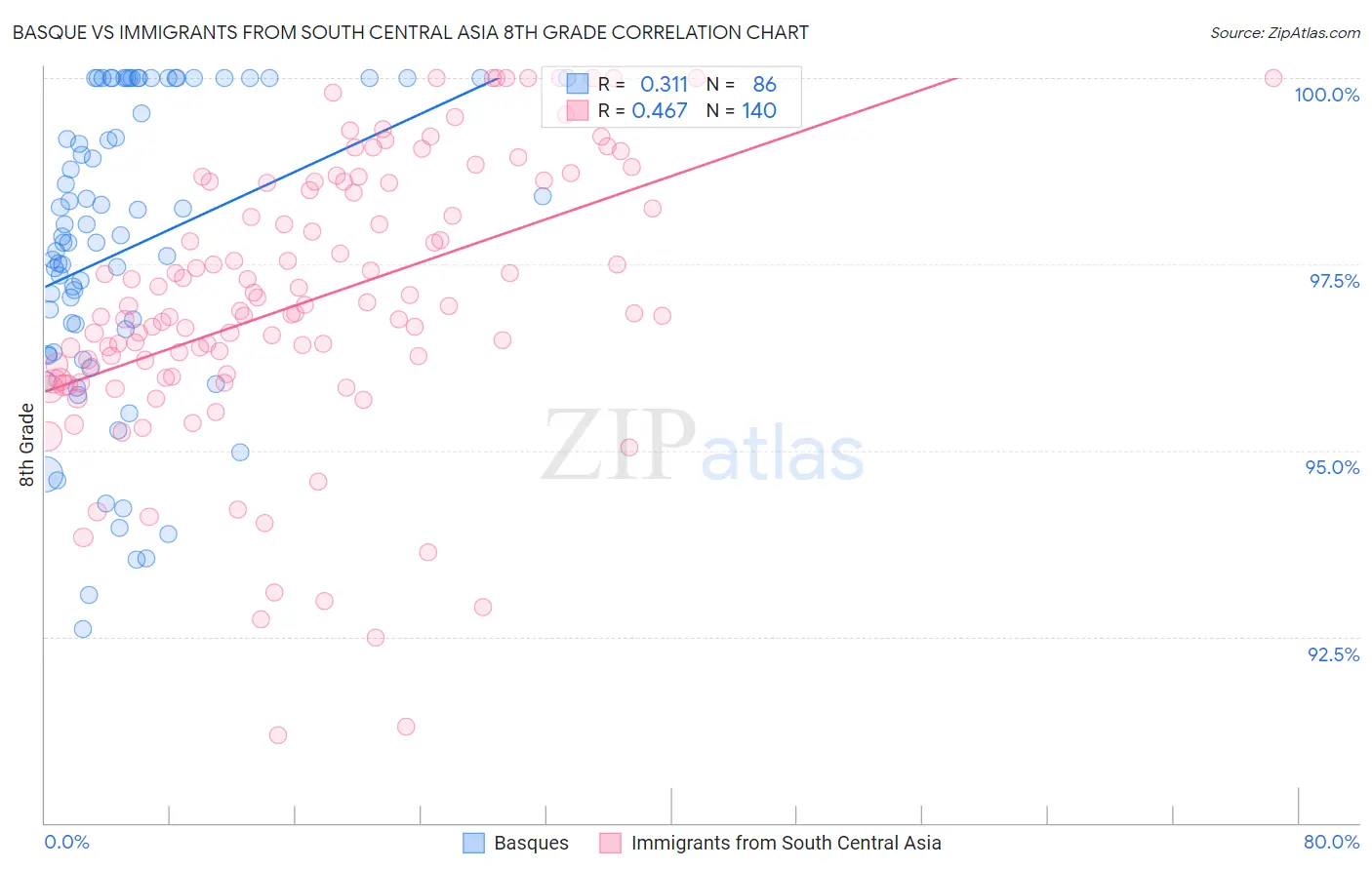 Basque vs Immigrants from South Central Asia 8th Grade