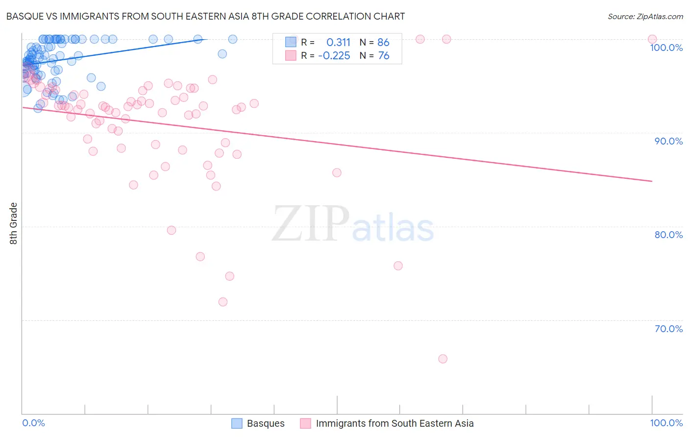 Basque vs Immigrants from South Eastern Asia 8th Grade