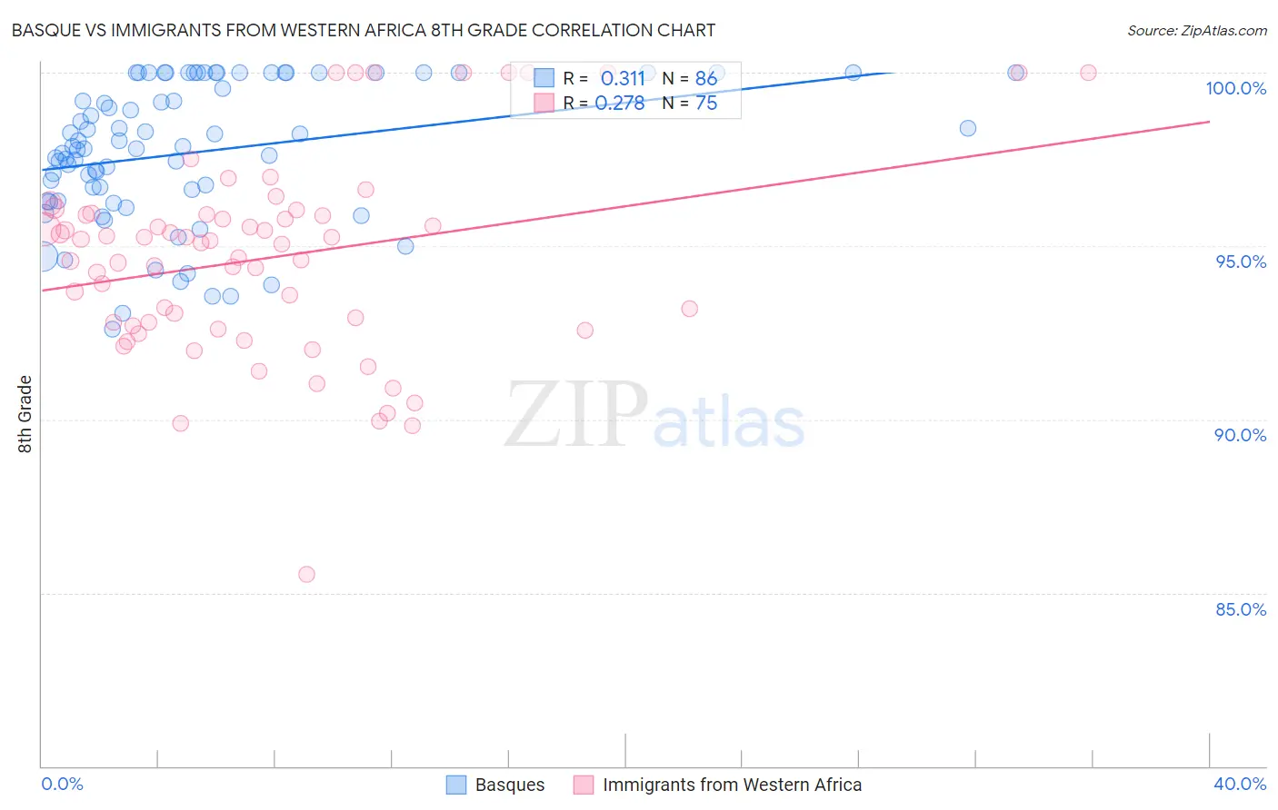 Basque vs Immigrants from Western Africa 8th Grade
