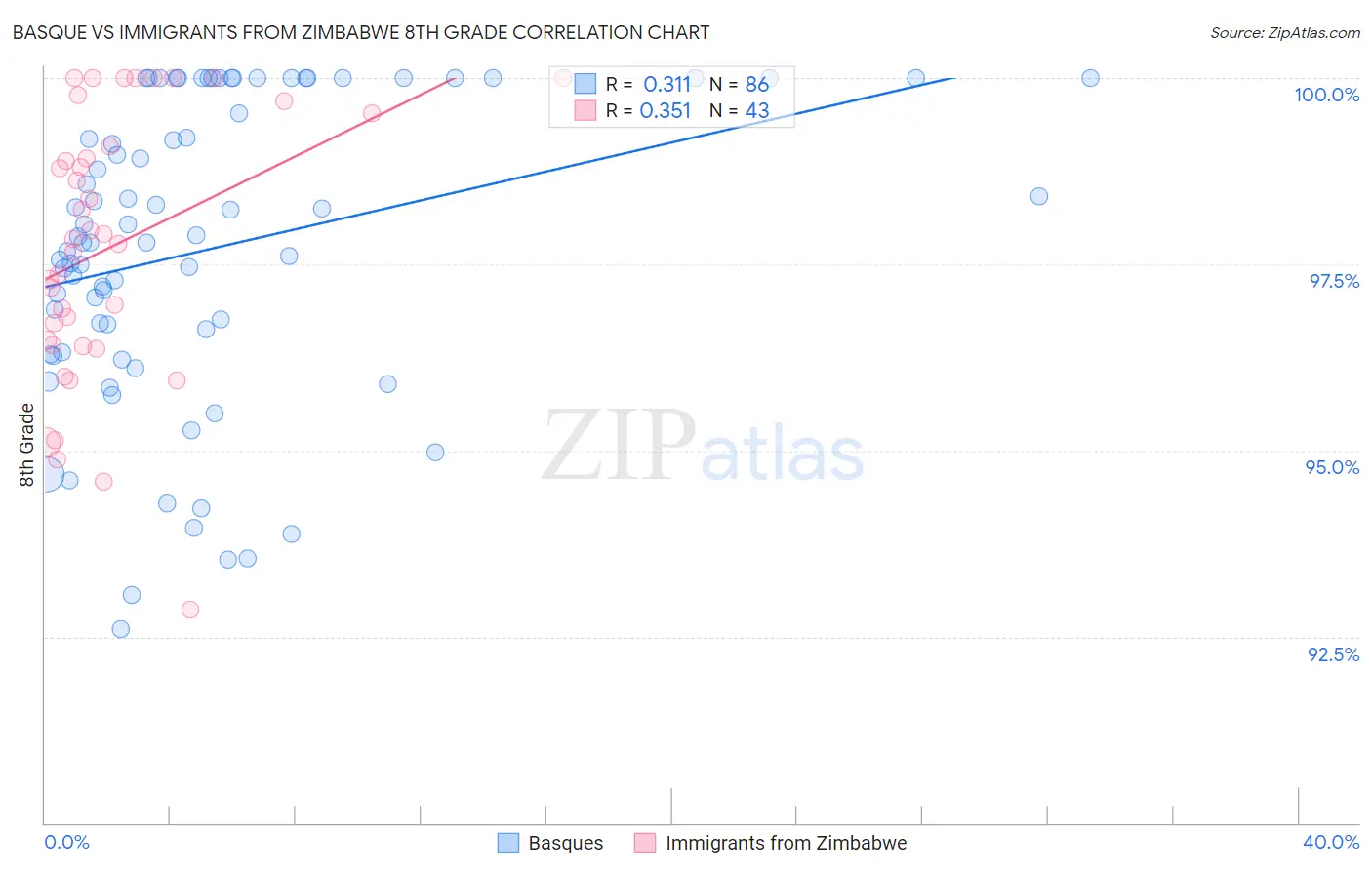 Basque vs Immigrants from Zimbabwe 8th Grade