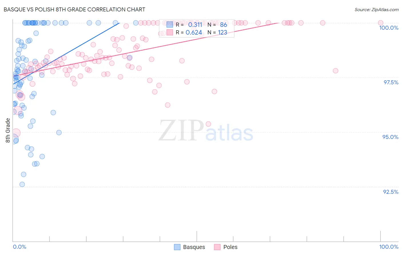 Basque vs Polish 8th Grade