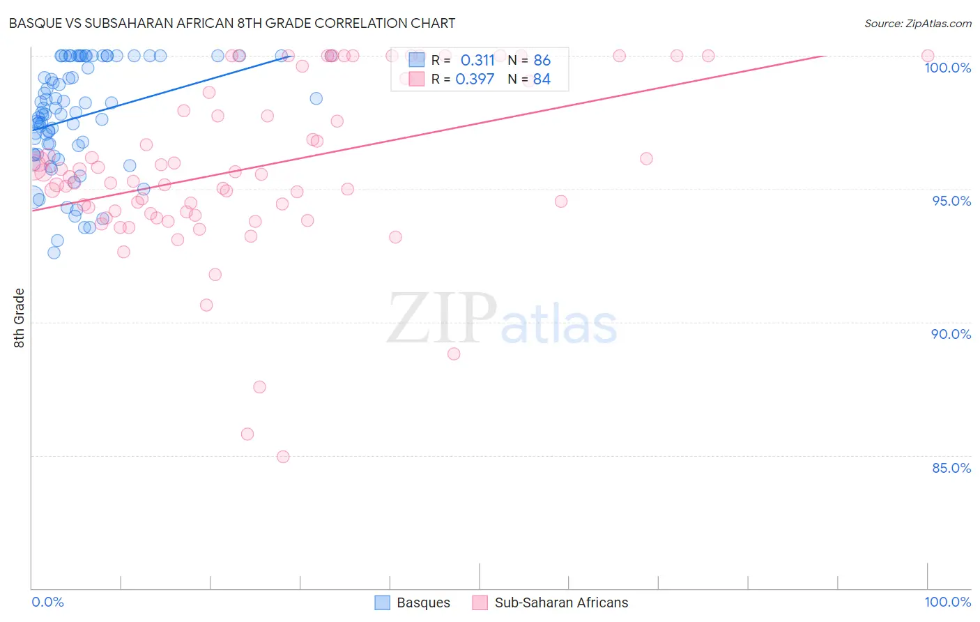 Basque vs Subsaharan African 8th Grade